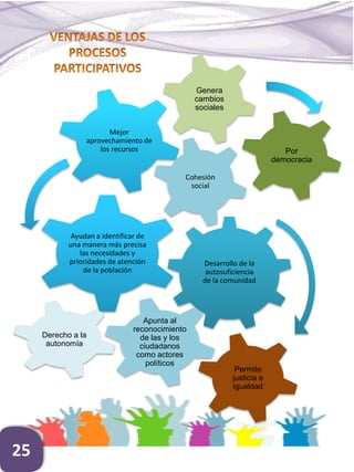 Desarrollo de la
autosuficiencia
de la comunidad
Ayudan a identificar de
una manera más precisa
las necesidades y
prioridades de atención
de la población
Mejor
aprovechamiento de
los recursos
Cohesión
social
Genera
cambios
sociales
Por
democracia
Apunta al
reconocimiento
de las y los
ciudadanos
como actores
políticos
Permite
justicia e
igualdad
Derecho a la
autonomía
25
 