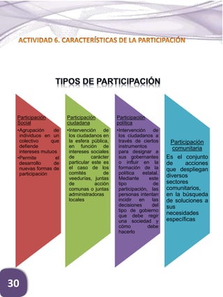 Participación
Social
•Agrupación de
individuos en un
colectivo que
defiende
intereses mutuos
•Permite el
desarrollo de
nuevas formas de
participación
Participación
ciudadana
•Intervención de
los ciudadanos en
la esfera pública,
en función de
intereses sociales
de carácter
particular este es
el caso de los
comités de
veedurías, juntas
de acción
comunas o juntas
administradoras
locales
Participación
política
•Intervención de
los ciudadanos a
través de ciertos
instrumentos
para designar a
sus gobernantes
o influir en la
formación de la
política estatal.
Mediante este
tipo de
participación, las
personas intentan
incidir en las
decisiones del
tipo de gobierno
que debe regir
una sociedad y
cómo debe
hacerlo
Participación
comunitaria
Es el conjunto
de acciones
que despliegan
diversos
sectores
comunitarios,
en la búsqueda
de soluciones a
sus
necesidades
específicas
30
 