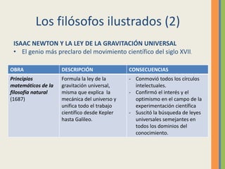 Los filósofos ilustrados (2)
ISAAC NEWTON Y LA LEY DE LA GRAVITACIÓN UNIVERSAL
• El genio más preclaro del movimiento científico del siglo XVII.
OBRA DESCRIPCIÓN CONSECUENCIAS
Principios
matemáticos de la
filosofía natural
(1687)
Formula la ley de la
gravitación universal,
misma que explica la
mecánica del universo y
unifica todo el trabajo
científico desde Kepler
hasta Galileo.
- Conmovió todos los círculos
intelectuales.
- Confirmó el interés y el
optimismo en el campo de la
experimentación científica
- Suscitó la búsqueda de leyes
universales semejantes en
todos los dominios del
conocimiento.
 