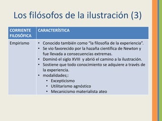 Los filósofos de la ilustración (3)
CORRIENTE
FILOSÓFICA
CARACTERÍSTICA
Empirismo • Conocido también como “la filosofía de la experiencia”.
• Se vio favorecido por la hazaña científica de Newton y
fue llevada a consecuencias extremas.
• Dominó el siglo XVIII y abrió el camino a la ilustración.
• Sostiene que todo conocimiento se adquiere a través de
la experiencia.
• modalidades;:
• Excepticismo
• Utilitarismo agnóstico
• Mecanicismo materialista ateo
 