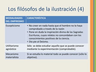 Los filósofos de la ilustración (4)
MODALIDADES
DEL EMPIRISMO
CARACTERÍSTICA
Escepticismo • No creer en nada hasta que el hombre no lo haya
comprobado a través de la razón
• Pone en duda la inspiración divina de las Sagradas
Escrituras, cuyos relatos no concordaban con los
conocimientos positivos de la ciencia.
• Dio pie al Deísmo.
Utilitarismo
agnóstico
Sólo se debe estudiar aquello que se puede conocer
mediante la experimentación (comprobable).
Mecanismo
materialista
Si se estudia lo material todo se puede conocer (sólo lo
objetivo).
 