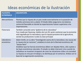 Ideas económicas de la ilustración
FILOSOFÍA
ECONÓMICA
DESCRIPCIÓN
Mercantilismo Plantea que la riqueza de un país reside esencialmente en la posesión de
metales preciosos (oro y plata). El Estado debe asegurarse una balanza
comercial favorable en donde las exportaciones fuesen superiores a las
importaciones.
Fisiocracia También conocido como “gobierno de la naturaleza”
Fue creado por Quesnay, médico de Luis XV, quien sostienen que la economía
está regulada por la naturaleza y que la riqueza proviene de la agricultura,
siendo los productores rurales la clase principal.
Liberalismo
económico
Adam Smith, en su obra “Investigación acerca de la naturaleza y las causas de
la riqueza de las naciones”, establece la tesis de la libertad económica del
“laisses faire”.
Establece que las fuerzas económicas deben ser dejadas libres, sólo sujetas a
las leyes económicas naturales. El estado no debe intervenir sino cuando los
individuos se muestren incapaces de crear las situaciones útiles a la sociedad.
La riqueza se crea por el trabajo y se distribuye por el comercio. Ambos son la
base de la organización económica.
 