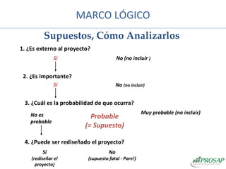 Supuestos, Cómo Analizarlos 3. ¿Cuál es la probabilidad de que ocurra? No es probable Probable (= Supuesto) Muy probable (no incluir) 4. ¿Puede ser rediseñado el proyecto? No (supuesto fatal - Pare!) Sí (rediseñar el proyecto) 1. ¿Es externo al proyecto? Sí No (no incluir  ) 2. ¿Es importante? MARCO LÓGICO Sí No  (no incluir) 