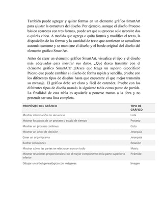 También puede agregar y quitar formas en un elemento gráfico SmartArt
   para ajustar la estructura del diseño. Por ejemplo, aunque el diseño Proceso
   básico aparezca con tres formas, puede ser que su proceso solo necesite dos
   o quizás cinco. A medida que agrega o quita formas y modifica el texto, la
   disposición de las formas y la cantidad de texto que contienen se actualizan
   automáticamente y se mantiene el diseño y el borde original del diseño del
   elemento gráfico SmartArt.

   Antes de crear un elemento gráfico SmartArt, visualice el tipo y el diseño
   más adecuados para mostrar sus datos. ¿Qué desea trasmitir con el
   elemento gráfico SmartArt? ¿Desea que tenga un aspecto específico?
   Puesto que puede cambiar el diseño de forma rápida y sencilla, pruebe con
   los diferentes tipos de diseños hasta que encuentre el que mejor transmita
   su mensaje. El gráfico debe ser claro y fácil de entender. Pruebe con los
   diferentes tipos de diseño usando la siguiente tabla como punto de partida.
   La finalidad de esta tabla es ayudarle a ponerse manos a la obra y no
   pretende ser una lista completa.

PROPÓSITO DEL GRÁFICO                                                              TIPO DE
                                                                                   GRÁFICO
Mostrar información no secuencial                                                  Lista
Mostrar los pasos de un proceso o escala de tiempo                                 Proceso
Mostrar un proceso continuo                                                        Ciclo
Mostrar un árbol de decisión                                                       Jerarquía
Crear un organigrama                                                               Jerarquía
Ilustrar conexiones                                                                Relación
Mostrar cómo las partes se relacionan con un todo                                  Matriz
Mostrar relaciones proporcionales con el mayor componente en la parte superior o   Pirámide
inferior

Dibujar un árbol genealógico con imágenes                                          Imagen
 