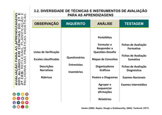 3.2. DIVERSIDADE DE TÉCNICAS E INSTRUMENTOS DE AVALIAÇÃO
PARA AS APRENDIZAGENS
OBSERVAÇÃO

INQUÉRITO

ANÁLISE

TESTAGEM

Portefólios
Formular e
Responder a
Questões-Desafio

Listas de Verificação
Escalas classificadas
Descrições
Narrativas
Rúbricas

Fichas de Avaliação
Formativa

Inventários

Organizadores
Gráficos

Fichas de Avaliação
Diagnóstica
Exames Nacionais

Agrupar e
sequenciar
afirmações

Entrevistas

Mapas de Conceitos

Fichas de Avaliação
Sumativa

Posters e Diagramas

Questionários

Exames Intermédios

Relatórios
Harlen (2006); Naylor, Keogh e Goldsworthy, 2004); Tenbrink (1977)

 