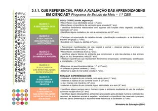 3.1.1. QUE REFERENCIAL PARA A AVALIAÇÃO DAS APRENDIZAGENS
EM CIÊNCIAS? Programa de Estudo do Meio – 1.º CEB
BLOCO 1
À DESCOBERTA DE SI
MESMO

BLOCO 2
À DESCOBERTA
DOS OUTROS E DAS
INSTITUIÇÕES

BLOCO 3
À DESCOBERTA
DO AMBIENTE NATURAL

BLOCO 4
À DESCOBERTA
DAS INTER-RELAÇÕES
ENTRE ESPAÇOS

BLOCO 5
À DESCOBERTA
DOS MATERIAIS E
OBJETOS

BLOCO 6
À DESCOBERTA
DAS INTER-RELAÇÕES
ENTRE NATUREZA E A
SOCIEDADE

O SEU CORPO (saúde, segurança):
- Reconhecer a sua identidade sexual (1.º ano);
- Reconhecer a importância da vacinação para a saúde (2.º ano);
- Identificar fenómenos relacionados com algumas das funções vitais: digestão, circulação,
respiração (3.º ano);
- Identificar alguns cuidados a ter com a exposição ao sol (4.º ano).
- Participar na organização do trabalho da sala – planificação e avaliação – e na dinâmica do
trabalho em grupo (1.º ano);
- Localizar, em mapas ou plantas (2.º ano).
- Reconhecer manifestações da vida vegetal e animal – observar plantas e animais em
diferentes fases da sua vida (1.º ano);
- Reconhecer a existência do ar (2.º ano);
- Identificar alguns fatores do ambiente que condicionam a vida das plantas e dos animais
(água, ar, luz, temperatura, solo) (3.º ano);
- Realizar experiências que representem fenómenos (evaporação, condensação, solidificação
e precipitação – (4.º ano)
- Descrever os seus itinerários diários (1.º e 2.º ano );
- Conhecer os pontos cardeais (3.º ano);
- Observar a ação do mar sobre a costa (4.º ano).
REALIZAR EXPERIÊNCIAS COM:
- materiais e objetos de uso corrente, com água e som (1.º ano);
- materiais e objetos de uso corrente e com ar (2.º ano);
- a luz, ímanes e de mecânica (3.º ano);
- materiais e objetos de uso corrente, água, eletricidade, ar e som (4.º ano).
- Identificar alguns perigos para o homem e para o ambiente resultantes do uso de produtos
químicos na agricultura (3.º ano);
- Identificar alguns desequilíbrios ambientais provocados pela atividade humana: extinção dos
recursos, de espécies animais e vegetais, reconhecer a importância das reservas e parques
naturais para a preservação e equilíbrio entre Natureza e a Sociedade (4.º ano)

Ministério da Educação (2004)

 