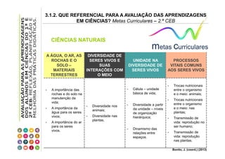3.1.2. QUE REFERENCIAL PARA A AVALIAÇÃO DAS APRENDIZAGENS
EM CIÊNCIAS? Metas Curriculares – 2.º CEB

CIÊNCIAS NATURAIS
A ÁGUA, O AR, AS
ROCHAS E O
SOLO –
MATERIAIS
TERRESTRES

DIVERSIDADE DE
SERES VIVOS E
SUAS
INTERAÇÕES COM
O MEIO

UNIDADE NA
DIVERSIDADE DE
SERES VIVOS

PROCESSOS
VITAIS COMUNS
AOS SERES VIVOS

-

-

-

A importância das
rochas e do solo na
manutenção da
vida;
A importância da
água para os seres
vivos;
A importância do ar
para os seres
vivos.

-

Diversidade nos
animais;

-

-

Diversidade nas
plantas.
-

Trocas nutricionais
entre o organismo
e o meio: animais;

-

-

Trocas nutricionais
entre o organismo
e o meio: nas
plantas;

-

Transmissão de
vida: reprodução no
ser humano;

-

Transmissão de
vida: reprodução
nas plantas.

Célula – unidade
básica de vida;
Diversidade a partir
da unidade – níveis
de organização
hierárquica;
Dinamismo das
relações entre
espaços.

Bonito, J. (coord.) (2013)

 
