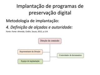 Implantação de programas de 
preservação digital 
Metodologia de implantação: 
4. Definição de alçadas e autoridade: 
Fonte: Fonte: Almeida, Cedón, Souza, 2012, p.114. 
 