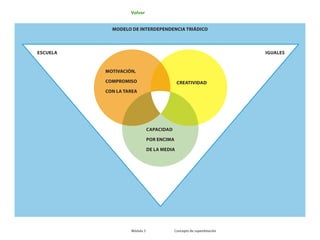 Módulo 3 Concepto de superdotación	
MODELO DE INTERDEPENdenCIA TRIÁDICO
creatividad
ESCUELA IGUALES
capacidad
por encima
de la media
MOTIVACIÓN,
COMPROMISO
CON LA TAREA
Volver
 
