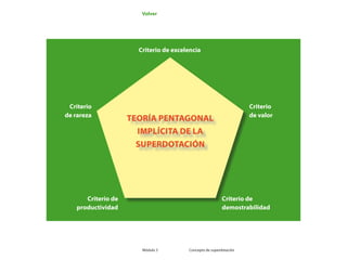 Módulo 3 Concepto de superdotación	
criterio de excelencia
criterio
de valor
criterio
de rareza
criterio de
productividad
criterio de
demostrabilidad
TEORÍA PENTAGONAL 
IMPLÍCITA DE LA 
SUPERDOTACIÓN
Volver
 