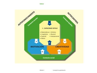 Módulo 3 Concepto de superdotación	
Contexto
escolar
Contexto social
AUTO
CONO
CIMIENTO
AUTO
CONTROL
Contexto
fam
iliar
a
a a
b
b b
1.	 capacidad/ estilo
motivación creatividad
•	 Matemáticas
•	 Lingüístico
•	 Espacial
•	 Matriz
•	 Artístico
•	 Musical
•	 Interpersonal
Volver
 