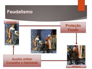 SUSERANO
VASSALO
Proteção
Feudo
Auxílio militar
Conselho e fidelidade
 