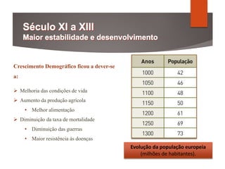 Crescimento Demográfico ficou a dever-se
a:
 Melhoria das condições de vida
 Aumento da produção agrícola
• Melhor alimentação
 Diminuição da taxa de mortalidade
• Diminuição das guerras
• Maior resistência às doenças
Evolução da população europeia
(milhões de habitantes).
 
