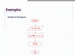 Exemplos
Exemplos
Solução em fluxograma
Solução em fluxograma
INÍCIO
N1, N2, N3
SOMA ←
←N1 + N2 + N3
SOMA
FIM
 