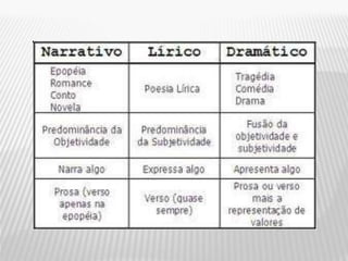 GÊNEROS LITERÁRIOS