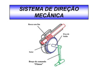 SISTEMA DE DIREÇÃO
MECÂNICA
Rosca sem fim
Eixo de
Saída
Setor
Braço de comando
“Ptiman”
 