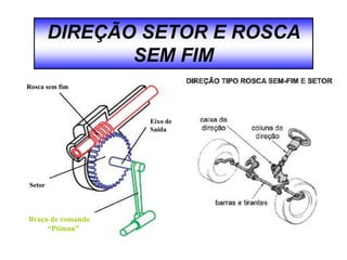 DIREÇÃO SETOR E ROSCA
SEM FIM
Rosca sem fim
Eixo de
Saída
Setor
Braço de comando
“Ptiman”
 