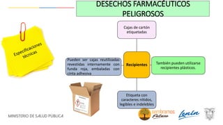 Recipientes
Cajas de cartón
etiquetadas
También pueden utilizarse
recipientes plásticos.
Etiqueta con
caracteres nítidos,
legibles e indelebles
Pueden ser cajas reutilizadas
revestidas internamente con
funda roja, embaladas con
cinta adhesiva
DESECHOS FARMACÉUTICOS
PELIGROSOS
 