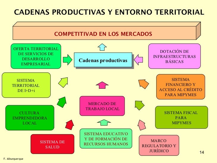 cadena productiva maiz m 243 dulo 3 del y cadenas productivas francisco alburquerque cadena productiva maiz m 243 dulo 3 del y cadenas productivas francisco alburquerque
