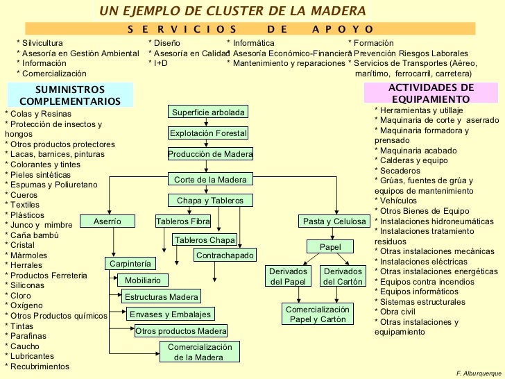 cadena productiva o cluster m 243 dulo 3 del y cadenas productivas francisco alburquerque cadena productiva o cluster m 243 dulo 3 del y cadenas productivas francisco alburquerque