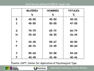 Diplomado Coaching y Gestión Efectiva
Distribución población EEEUU según tipo
MUJERES HOMBRES TOTALES
% % %
E 45-55 45-50 ...