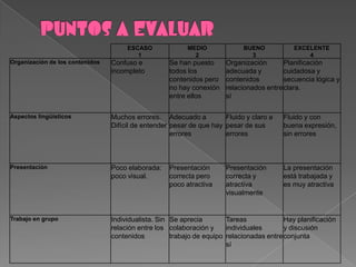 ESCASO              MEDIO             BUENO            EXCELENTE
                                         1                  2                 3                  4
Organización de los contenidos   Confuso e          Se han puesto     Organización       Planificación
                                 incompleto         todos los         adecuada y         cuidadosa y
                                                    contenidos pero   contenidos         secuencia lógica y
                                                    no hay conexión   relacionados entre clara.
                                                    entre ellos       sí

Aspectos lingüísticos            Muchos errores. Adecuado a           Fluido y claro a   Fluido y con
                                 Difícil de entender pesar de que hay pesar de sus       buena expresión,
                                                     errores          errores            sin errores



Presentación                     Poco elaborada:    Presentación      Presentación       La presentación
                                 poco visual.       correcta pero     correcta y         está trabajada y
                                                    poco atractiva    atractiva          es muy atractiva
                                                                      visualmente


Trabajo en grupo                 Individualista. Sin Se aprecia        Tareas             Hay planificación
                                 relación entre los colaboración y     individuales       y discusión
                                 contenidos          trabajo de equipo relacionadas entre conjunta
                                                                       sí
 