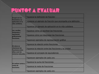 Sé qué son las     * Aparece la definición de fracción
fracciones y su
aplicación en la   * Aparece un ejemplo de fracción que acompaña a la definición
vida cotidiana.
                   * Aparece un ejemplo de aplicación en la vida cotidiana
Leo, escribo,      * Aparece cómo se escriben las fracciones
interpreto y
represento
                   * Aparece cómo se interpretan las fracciones
gráficamente
fracciones.
                   * Aparecen ejemplos de representación gráfica

                   * Aparece la relación entre fracciones
Sé cómo se
relacionan las     * Aparece la relación entre las fracciones y la unidad
fracciones entre
ellas y con los
números naturales.
                   * Aparece el concepto de equivalencia

                   * Aparecen ejemplos de cada uno

                   * Aparece la suma de fracciones
Sé realizar sumas y
restas de
fracciones.
                    * Aparece la resta de fracciones

                   * Aparecen ejemplos de cada uno
 