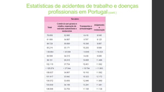 Estatísticas de acidentes de trabalho e doenças
profissionais em Portugal(cont.)
 