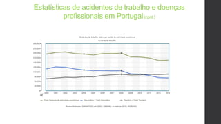 Estatísticas de acidentes de trabalho e doenças
profissionais em Portugal(cont.)
 