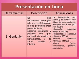 Presentación en Línea
Herramientas Descripción Aplicaciones
3. Genial.ly.
Es una
herramienta online, grat
uita y en castellano con
la que podremos crear
presentaciones,
pósteres, infografías y
postales con gran
cantidad de efectos y
herramientas, y de
forma sencilla e
intuitiva.
La herramienta web
Genial.ly te permite crear
5 tipos de presentaciones:
Imagen interactiva (800
px x 800px).
Infografía interactiva
(800px x 2000px).
Presentación interactiva
(1200px x 675px).
Póster interactivo
(1000px x 1414px).
Otros (guías,
cuestionarios, postales,
currículum).
 