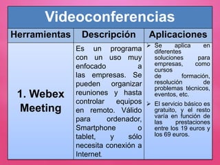 Videoconferencias
Herramientas Descripción Aplicaciones
1. Webex
Meeting
Es un programa
con un uso muy
enfocado a
las empresas. Se
pueden organizar
reuniones y hasta
controlar equipos
en remoto. Válido
para ordenador,
Smartphone o
tablet, y sólo
necesita conexión a
Internet.
 Se aplica en
diferentes
soluciones para
empresas, como
cursos
de formación,
resolución de
problemas técnicos,
eventos, etc.
 El servicio básico es
gratuito, y el resto
varía en función de
las prestaciones
entre los 19 euros y
los 69 euros.
 
