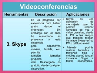 Videoconferencias
Herramientas Descripción Aplicaciones
3. Skype
Es un programa por
excelencia para hablar
gratis desde el
ordenador. Sin
embargo, con los años
ha aumentado su
presencia y está
disponible
para dispositivos
móviles, tablets, etc.
permite
también llamadas
grupales y
chat. Descargarlo es
gratuito desde cualquier
dispositivo.
 Skype es una
aplicación de
mensajería que te
permite realizar
llamadas de voz y
vídeo gratuitas, desde
tu PC, a tus amigos
que también tengan
instalado Skype en su
PC o teléfono móvil.
 Además, podrás
realizar llamadas a
teléfonos fijos y
móviles que no tengan
instalado Skype a
tarifas económicas.
 