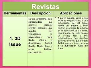 Revistas
Herramientas Descripción Aplicaciones
1. 3D
Issue
Es un programa para
computadora que
permite elaborar
revistas digitales, que
pueden ser
visualizadas en
navegadores web,
iPads, iPhone y
dispositivos Andrid,
Kindle, Nook, Sony y
otros lectores
electrónicos.
 A partir cuando usted y sus
lectores tengan acceso a una
publicación de 3D Issue
desde un iPhone o iPad
podrán descargar la edición
en la aplicación de 3D Issue,
permitiendo de esta forma
un acceso fácil a sus
publicaciones. Esto significa
que sus lectores que utilizan
Tablet pueden tener acceso
a su publicación fuera de
línea.
 