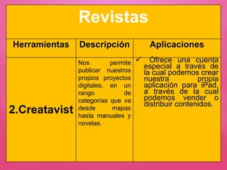 Revistas
Herramientas Descripción Aplicaciones
2.Creatavist
Nos permite
publicar nuestros
propios proyectos
digitales, en un
rango de
categorías que va
desde mapas
hasta manuales y
novelas.
 Ofrece una cuenta
especial a través de
la cual podemos crear
nuestra propia
aplicación para iPad,
a través de la cual
podemos vender o
distribuir contenidos.
 