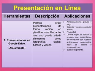 Presentación en Línea
Herramientas Descripción Aplicaciones
1. Presentaciones en
Google Drive.
(Alojamiento)
Permite crear
presentaciones de
forma rápida en
plantillas sencillas a las
que uno puede añadir
elementos como
fotografías, tablas,
bordes y videos.
 Almacenamiento gratuito y
pago.
 Soporta y guarda cualquier
archivo
 Privacidad
 Diseña hojas de cálculo y
prepara una presentación
en un instante con nuestras
aplicaciones documentos,
hojas de cálculo y
presentaciones.
 Búsqueda potente.
 
