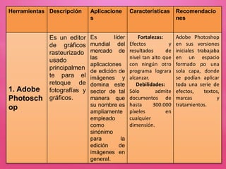 Herramientas Descripción Aplicacione
s
Características Recomendacio
nes
1. Adobe
Photosch
op
Es un editor
de gráficos
rasteurizado
usado
principalmen
te para el
retoque de
fotografías y
gráficos.
Es líder
mundial del
mercado de
las
aplicaciones
de edición de
imágenes y
domina este
sector de tal
manera que
su nombre es
ampliamente
empleado
como
sinónimo
para la
edición de
imágenes en
general.
Fortalezas:
Efectos y
resultados de
nivel tan alto que
con ningún otro
programa lograra
alcanzar.
Debilidades:
Sólo admite
documentos de
hasta 300.000
píxeles en
cualquier
dimensión.
Adobe Photoshop
en sus versiones
iniciales trabajaba
en un espacio
formado po una
sola capa, donde
se podían aplicar
toda una serie de
efectos, textos,
marcas y
tratamientos.
 