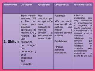 Herramientas Descripción Aplicaciones Características Recomendaciones
2. Skitch
Tiene versión
Windows, W8
y Mac así
como para
sistemas
operativos de
móviles, iOS y
Android. Es
una
aplicación
de imagen
que
pertenece y
está
integrada
con
Evernote.
Más
conocida por
su aplicación
para
dispositivos
móviles
también la
encontramos
en escritorio.
Fortalezas:
Es un medio
muy sencillo de
capturar una
imagen e
ilustrarla (similar
a JING).
Debilidades:
Pocas
opciones
avanzadas.
Realizar
anotaciones para
luego convertirlas
en modificaciones
a proyectos de
diseño ymarketing.
Anotaciones a la
distancia y en el
momento,
detallando los
cambios que
requieren ser
realizados en
proyectos web.
Sencillamente
anotaciones al
diseño de una web.
 