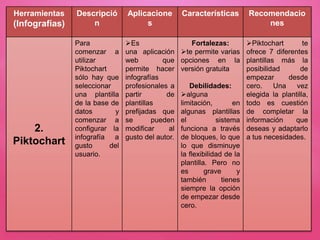 Herramientas
(Infografías)
Descripció
n
Aplicacione
s
Características Recomendacio
nes
2.
Piktochart
Para
comenzar a
utilizar
Piktochart
sólo hay que
seleccionar
una plantilla
de la base de
datos y
comenzar a
configurar la
infografía a
gusto del
usuario.
Es
una aplicación
web que
permite hacer
infografías
profesionales a
partir de
plantillas
prefijadas que
se pueden
modificar al
gusto del autor.
Fortalezas:
te permite varias
opciones en la
versión gratuita
Debilidades:
alguna
limitación, en
algunas plantillas
el sistema
funciona a través
de bloques, lo que
lo que disminuye
la flexibilidad de la
plantilla. Pero no
es grave y
también tienes
siempre la opción
de empezar desde
cero.
Piktochart te
ofrece 7 diferentes
plantillas más la
posibilidad de
empezar desde
cero. Una vez
elegida la plantilla,
todo es cuestión
de completar la
información que
deseas y adaptarlo
a tus necesidades.
 