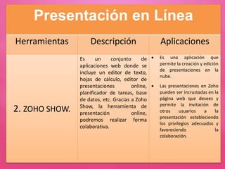 Presentación en Línea
Herramientas Descripción Aplicaciones
2. ZOHO SHOW.
Es un conjunto de
aplicaciones web donde se
incluye un editor de texto,
hojas de cálculo, editor de
presentaciones online,
planificador de tareas, base
de datos, etc. Gracias a Zoho
Show, la herramienta de
presentación online,
podremos realizar forma
colaborativa.
 Es una aplicación que
permite la creación y edición
de presentaciones en la
nube.
 Las presentaciones en Zoho
pueden ser incrustadas en la
página web que desees y
permite la invitación de
otros usuarios a la
presentación estableciendo
los privilegios adecuados y
favoreciendo la
colaboración.
 
