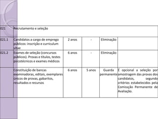 021 Recrutamento e seleção 021.1 Candidatos a cargo de emprego públicos: inscrição e curriculum vitae 2 anos - Eliminação 021.2 Exames de seleção (concursos públicos). Provas e títulos, testes psicotécnicos e exames médicos 6 anos - Eliminação Constituição de bancas examinadoras, editais, exemplares únicos de provas, gabaritos,  resultados e recursos 6 anos 5 anos Guarda permanente É opcional a seleção por amostragem das provas dos candidatos, segundo critérios estabelecidos pela Comissção Permanente de Avaliação. 