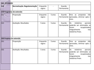 300  EXTENSÃO 310 Normatização. Regulamentação Enquanto vigora - Guarda Permanente 320 Programas de extensão   321 Proposição Enquanto vigora 5 anos Guarda Permanente Para as propostas não aprovadas, eliminar após 2 anos. 322 Avaliação. Resultados 5 anos 5 anos Guarda Permanente Os relatórios parciais poderão ser eliminados se forem recapitulados integralmente nos relatórios finais. 330 Projetos de extensão 331 Proposição Enquanto vigora 5 anos Guarda Permanente Para as propostas não aprovadas, eliminar após 2 anos. 332 Avaliação. Resultados 5 anos 5 anos Guarda Permanente Os relatórios parciais poderão ser eliminados se forem recapitulados integralmente nos relatórios finais. 