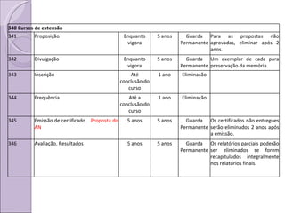 340 Cursos de extensão 341 Proposição Enquanto vigora 5 anos Guarda Permanente Para as propostas não aprovadas, eliminar após 2 anos. 342 Divulgação Enquanto vigora 5 anos Guarda Permanente Um exemplar de cada para preservação da memória.  343 Inscrição Até conclusão do curso 1 ano Eliminação 344 Frequência Até a conclusão do curso 1 ano Eliminação 345 Emissão de certificado   Proposta do AN 5 anos 5 anos Guarda Permanente Os certificados não entregues serão eliminados 2 anos após a emissão.  346 Avaliação. Resultados 5 anos 5 anos Guarda Permanente Os relatórios parciais poderão ser eliminados se forem recapitulados integralmente nos relatórios finais.   