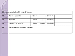 380 Programa institucional de bolsas de extensão 381 Processo de seleção 5 anos - Eliminação 382 Avaliação 5 anos - Eliminação 383 Frequência de bolsistas 5 anos 47 anos Eliminação 390 Outros assuntos referentes à extensão 