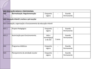400 EDUCAÇÃO BÁSICA E PROFISSIONAL 410  Normatização. Regulamentação Enquanto vigora - Guarda Permanente 420 Educação infantil: creches e pré-escolar 421 Concepção, organização e funcionamento da educação infantil 421.1 Projeto Pedagógico Enquanto vigora - Guarda Permanente 421.2 Autorização para funcionamento Até a homologação do ato 5 anos Guarda Permanente 422 Programas didáticos Enquanto vigora - Guarda Permanente 423 Planejamento da atividade escolar Enquanto vigora - Guarda Permanente 