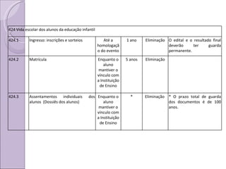 424 Vida escolar dos alunos da educação infantil 424.1 Ingresso: inscrições e sorteios Até a homologação do evento 1 ano Eliminação O edital e o resultado final deverão ter guarda permanente. 424.2 Matrícula Enquanto o aluno mantiver o vínculo com a Instituição de Ensino 5 anos Eliminação 424.3 Assentamentos individuais dos alunos  (Dossiês dos alunos) Enquanto o aluno mantiver o vínculo com a Instituição de Ensino * Eliminação  * O prazo total de guarda dos documentos é de 100 anos. 