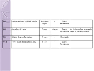 433 Planejamento da atividade escolar Enquanto vigora - Guarda Permanente 434 Conselhos de classe 5 anos  15 anos Guarda Permanente As informações reservadas deverão ser resguardadas. 435 Colação de grau. Formatura 5 anos - Eliminação 435.1 Termo ou ata de colação de grau  5 anos - Guarda Permanente 