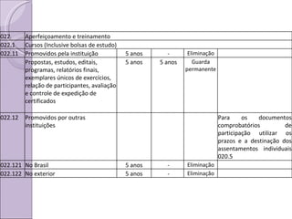 022 Aperfeiçoamento e treinamento 022.1 Cursos (Inclusive bolsas de estudo) 022.11 Promovidos pela instituição 5 anos - Eliminação Propostas, estudos, editais, programas, relatórios finais, exemplares únicos de exercícios, relação de participantes, avaliação e controle de expedição de certificados 5 anos 5 anos Guarda permanente 022.12 Promovidos por outras instituições Para os documentos comprobatórios de participação utilizar os prazos e a destinação dos assentamentos individuais 020.5 022.121 No Brasil 5 anos - Eliminação 022.122 No exterior 5 anos - Eliminação 