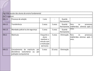436 Vida escolar dos alunos do ensino fundamental 436.1 Ingresso 436.11 Processo de seleção 1 ano - Guarda Permanente 436.12 Transferência 5 anos 5 anos Guarda Permanente Para os processos indeferidos  eliminar após 2 anos.  436.13 Mandado judicial ou de segurança 5 anos 5 anos Guarda Permanente 436.2 Matrícula Enquanto o aluno mantiver o vínculo com a Instituição de Ensino 5 anos Eliminação Para os processos indeferidos eliminar após 2 anos.  436.21 Cancelamento de matrícula: por desistência (voluntária) ou por jubilação (compulsória) 5 anos  25 anos Eliminação 