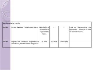 436.3 Avaliação escolar 436.31 Provas. Exames. Trabalhos escolares Devolução ao aluno após o registro das notas. -  - Para os documentos não devolvidos  eliminar ao final do período  letivo.  436.32 Registro de conteúdo programático ministrado, rendimento e frequência 10 anos 10 anos Eliminação 