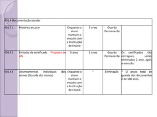 436.4 Documentação escolar 436.41 Histórico escolar Enquanto o aluno mantiver o vínculo com a Instituição de Ensino 5 anos Guarda Permanente 436.42 Emissão de certificado   Proposta do AN 5 anos  5 anos Guarda Permanente Os certificados não entregues, serão eliminados 2 anos após a emissão. 436.43 Assentamentos individuais dos alunos (Dossiês dos alunos) Enquanto o aluno mantiver o vínculo com a Instituição de Ensino * Eliminação  * O prazo total de guarda dos documentos é de 100 anos. 